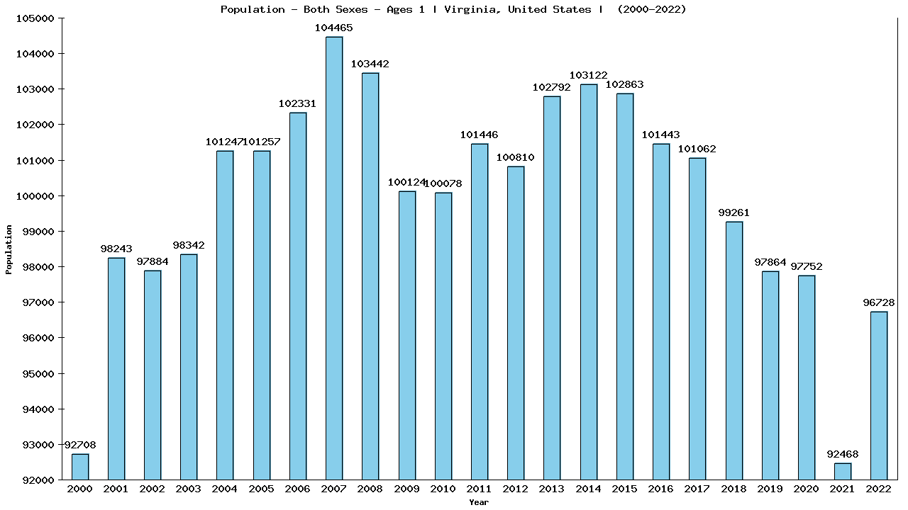 Graph showing Populalation - Baby - In Their First Year Of Life - [2000-2022] | Virginia, United-states